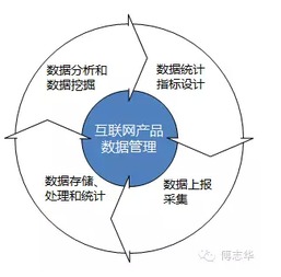 构建互联网产品数据管理体系 驱动业务增长的关键