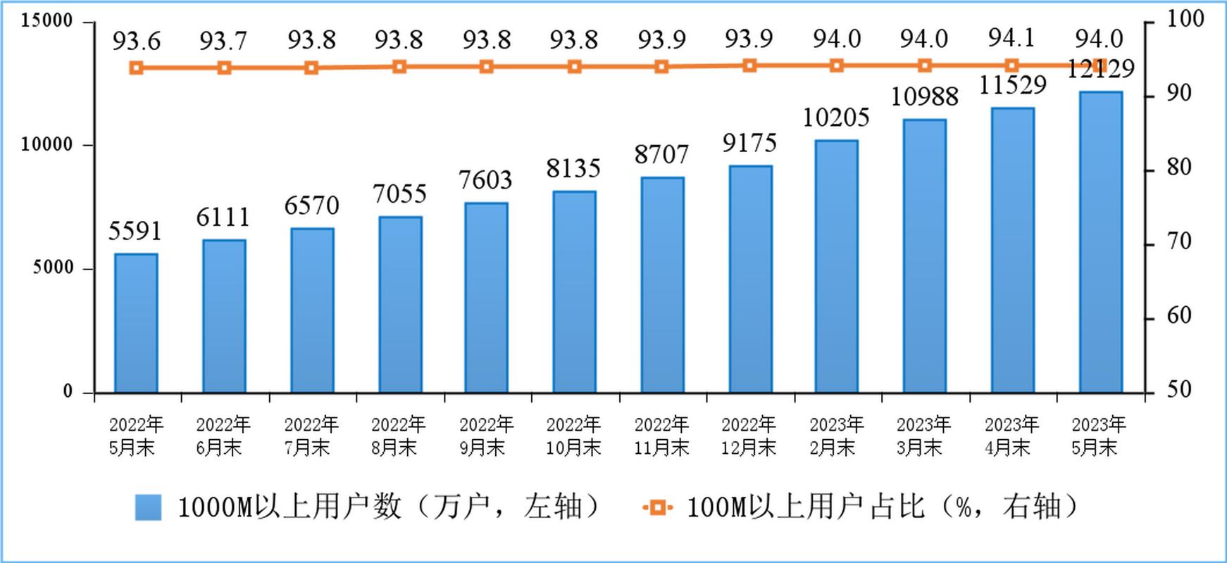 据工信部最新数据:截至5月末,中国移动,中国电信,中国联通三家的固定